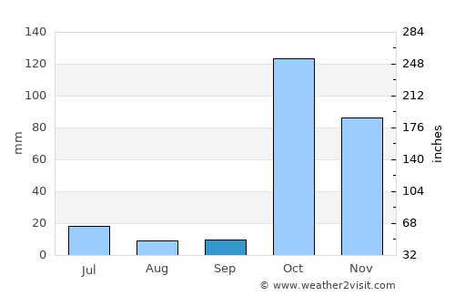 Baydhabo average rain in September
