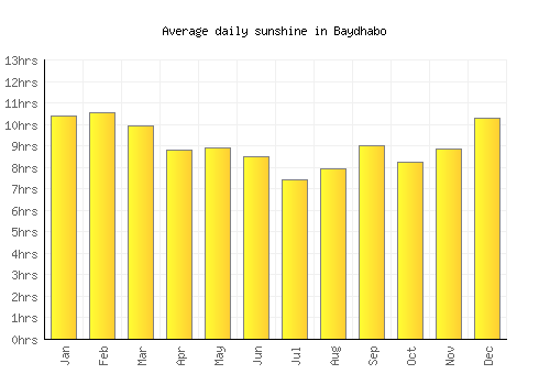 Baydhabo average daily sunshine chart