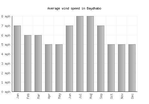 Baydhabo average winspeed by month (mph)