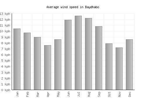 Baydhabo average winspeed by month (km/h)