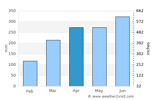 Bayeux average rain in April