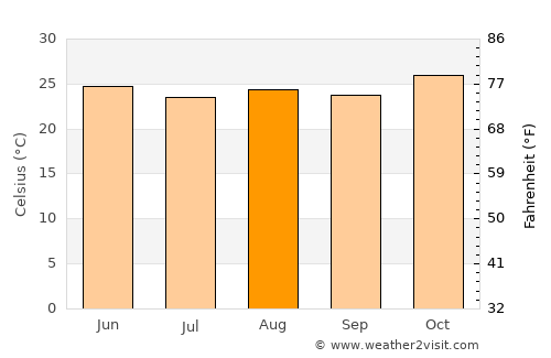 Bayeux average temperature in August