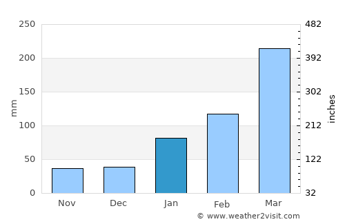 Bayeux average rain in January