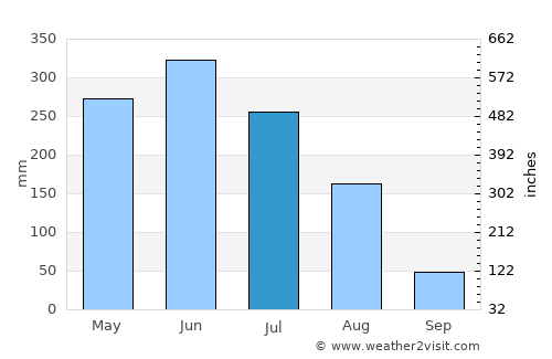 Bayeux average rain in July