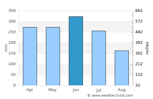 Bayeux average rain in June