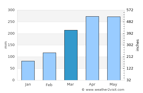 Bayeux average rain in March