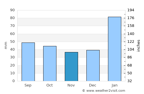 Bayeux average rain in November