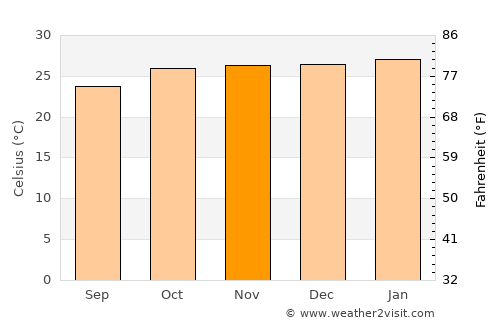 Bayeux average temperature in November