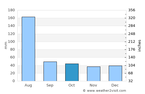 Bayeux average rain in October