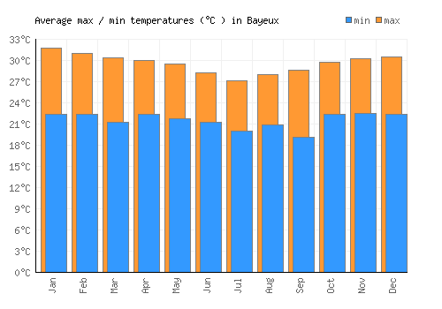 Bayeux average minimum / maximum temperatures (Celsius)