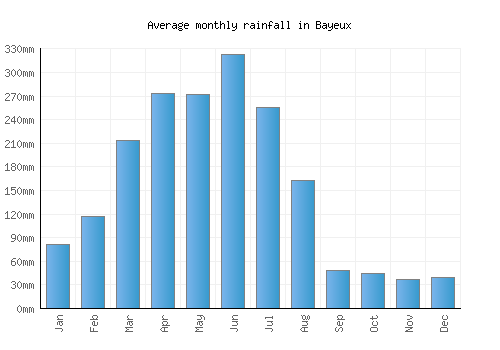 Bayeux monthly rainfall chart (mm)