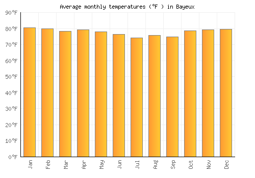 Bayeux average temperature chart (Fahrenheit)