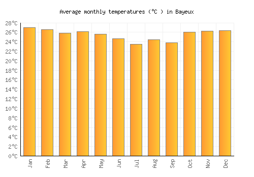 Bayeux average temperature chart (Celsius)