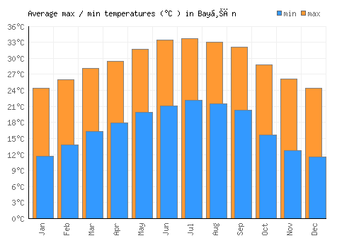 Bayḩān average minimum / maximum temperatures (Celsius)
