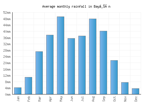 Bayḩān monthly rainfall chart (mm)