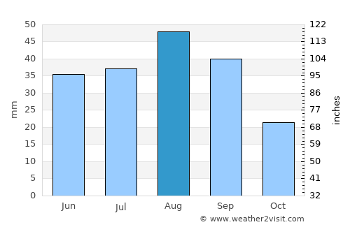Bayḩān average rain in August