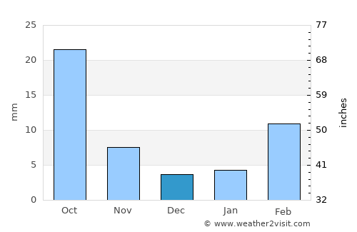 Bayḩān average rain in December