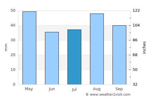Bayḩān average rain in July