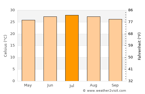Bayḩān average temperature in July