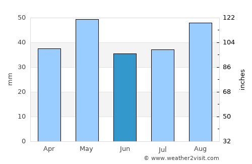 Bayḩān average rain in June
