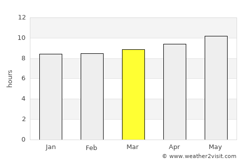 Bayḩān average rain in March