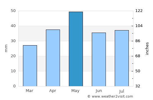 Bayḩān average rain in May