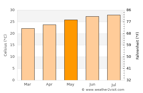 Bayḩān average temperature in May