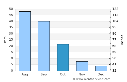 Bayḩān average rain in October