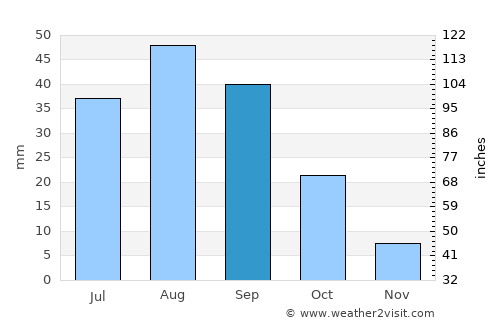 Bayḩān average rain in September