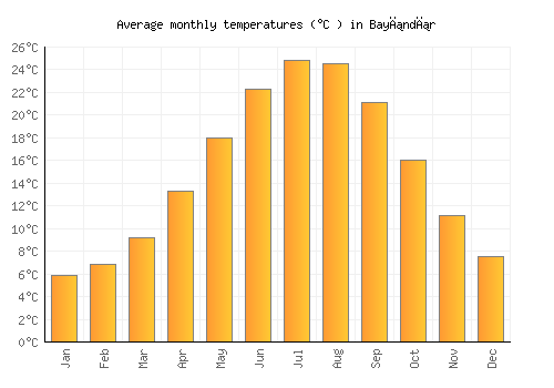 Bayındır average temperature chart (Celsius)
