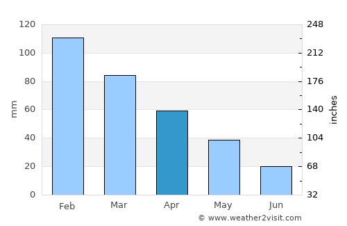 Bayındır average rain in April