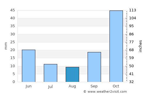 Bayındır average rain in August