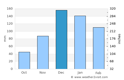 Bayındır average rain in December