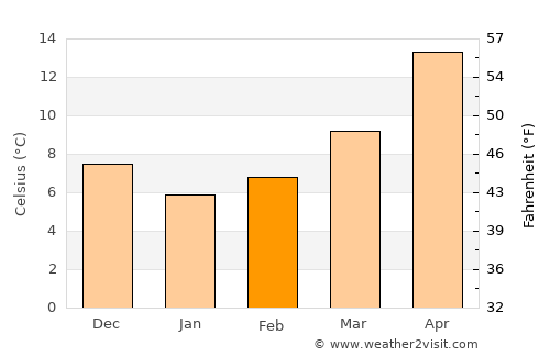 Bayındır average temperature in February