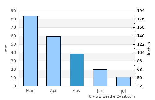 Bayındır average rain in May