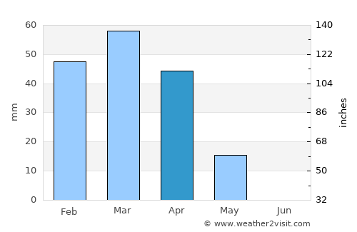 Bayjī average rain in April