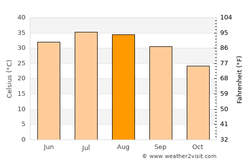 Bayjī average temperature in August