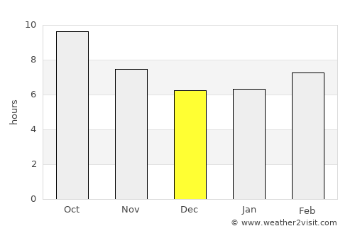 Bayjī average rain in December