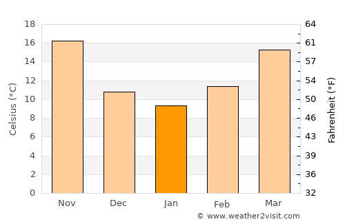 Bayjī average temperature in January