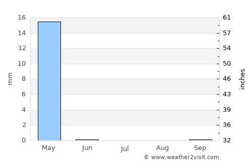 Bayjī average rain in July