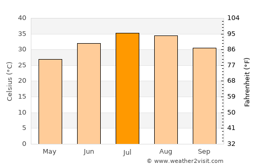 Bayjī average temperature in July