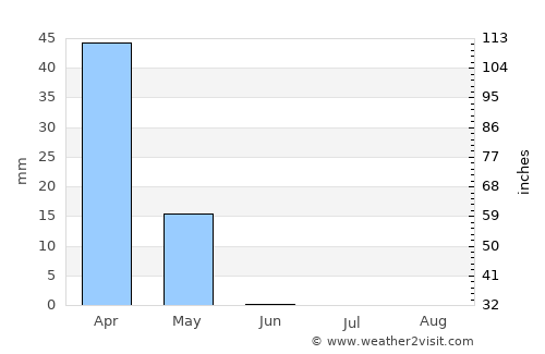 Bayjī average rain in June