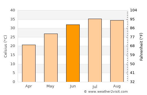 Bayjī average temperature in June