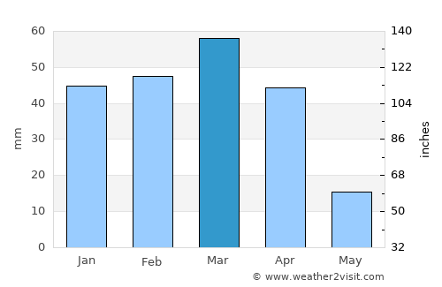 Bayjī average rain in March