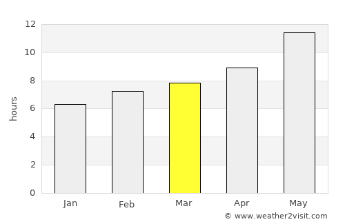 Bayjī average rain in March
