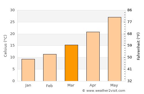Bayjī average temperature in March