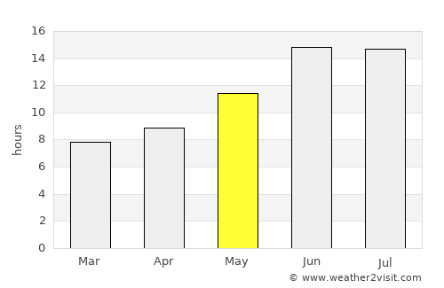 Bayjī average rain in May