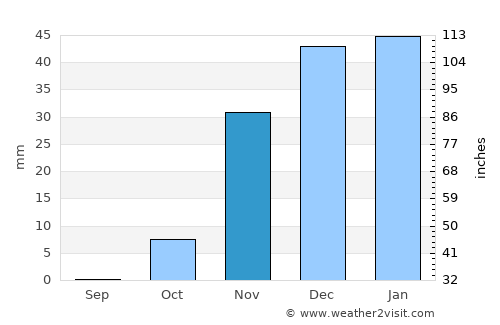 Bayjī average rain in November