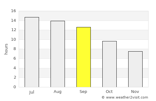 Bayjī average rain in September