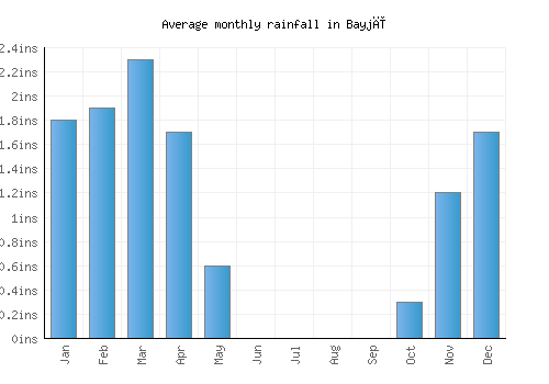 Bayjī monthly rainfall chart (inches)